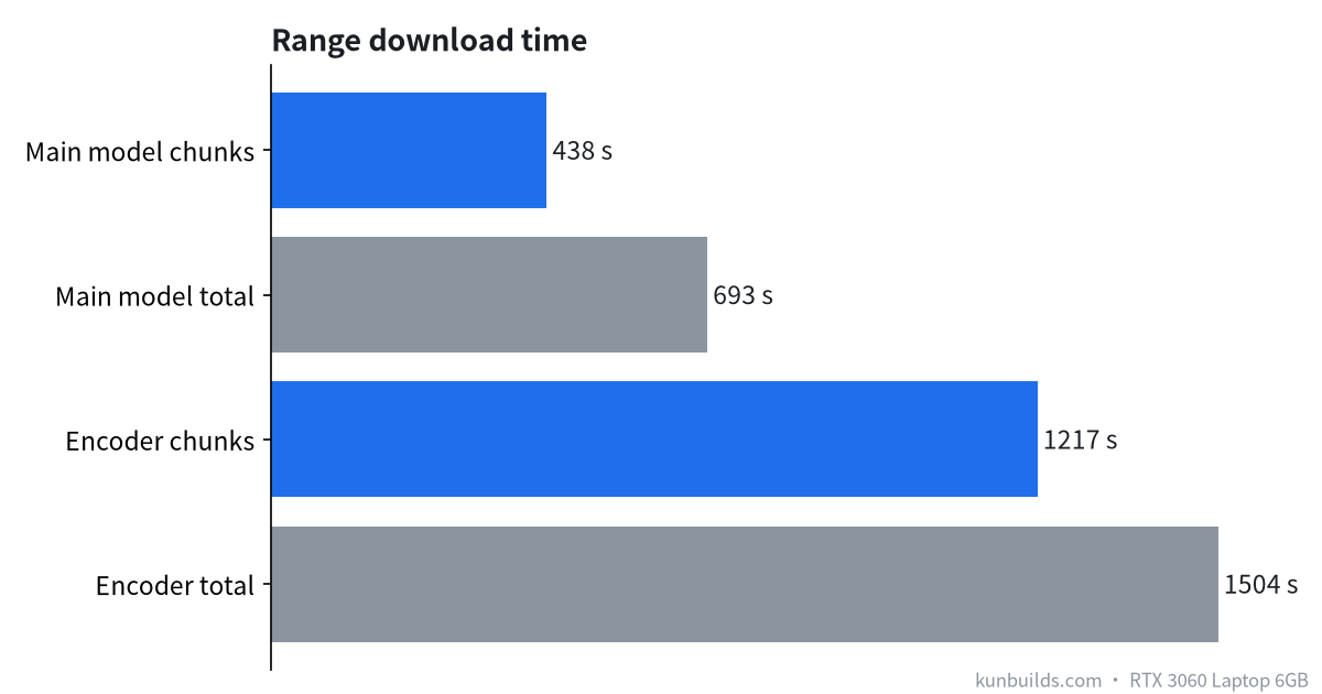 Range download time: main model 438 s chunks, 693 s total; encoder 1217 / 1504 s